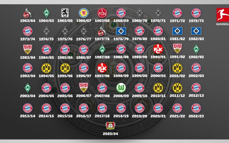 Số liệu thống kê về Bundesliga