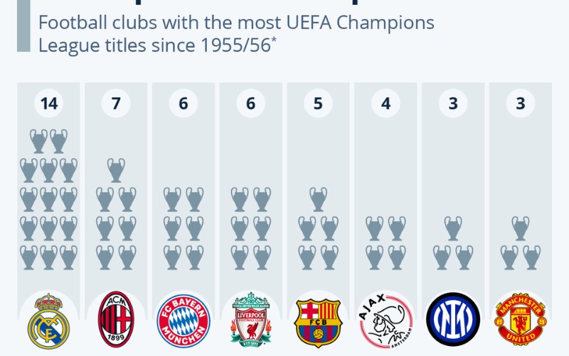 Số liệu thống kê về UEFA Champions League